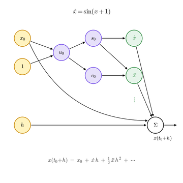 Taylor step computational graph for x' = sin(x+1)