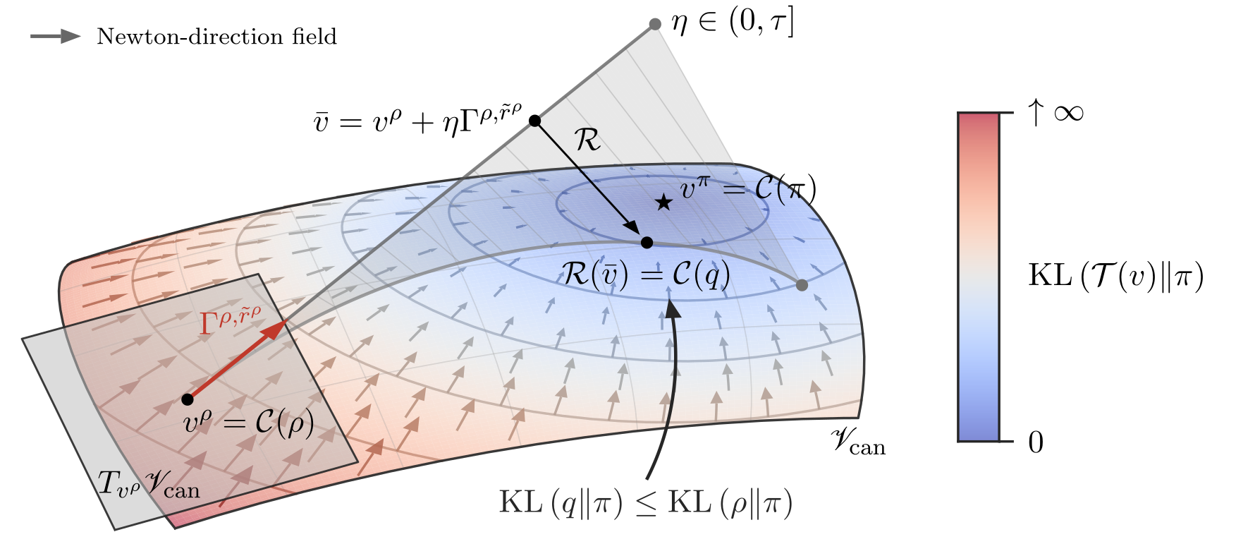 One Newton Matching step on the canonical-model manifold, showing a Newton direction, canonical retraction, and decreasing KL divergence